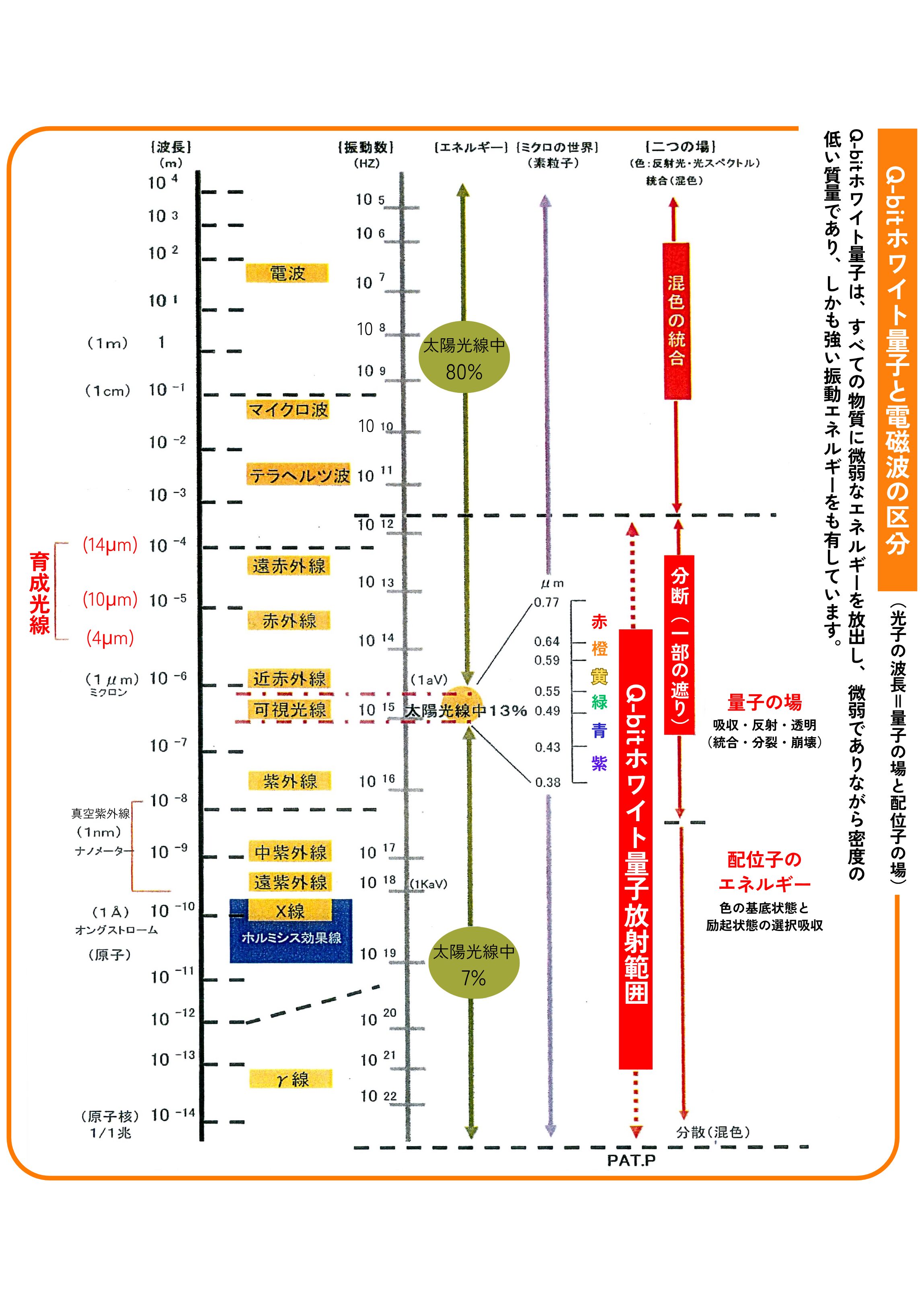 Q-bitホワイト量子と電磁波の区分図
